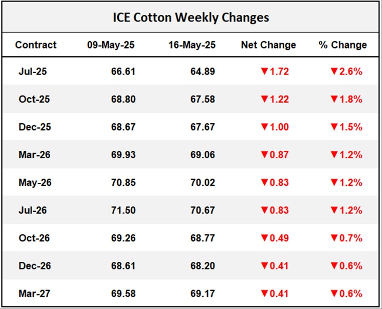 ICE Cotton Weekly Changes	